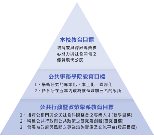 本校公共事務學院，以及台北大學整體發展目標關係圖